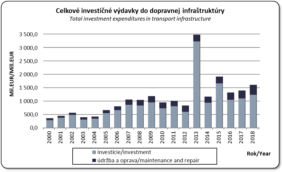 Celkov investin vdavky do dopravnej infratruktry