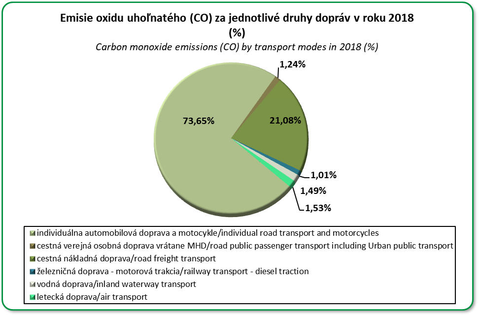 Emisie oxidu uhonatho za jednotliv druhy dopravy v percentch