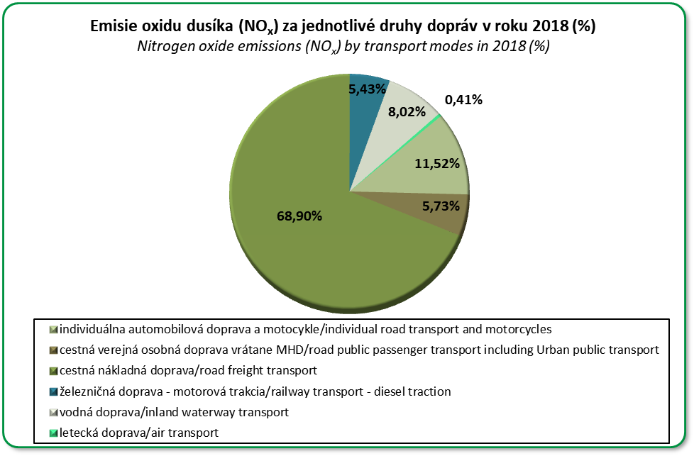 Emisie oxidov duska za jednotliv druhy dopravy v percentch