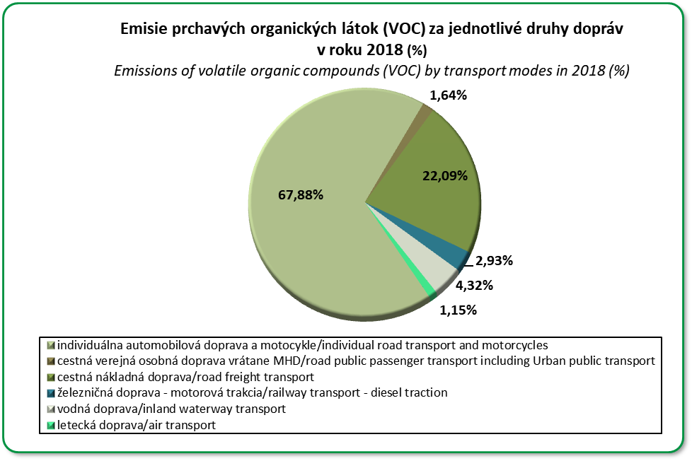 Emisie prchavch organickch ltok za jednotliv druhy dopravy v percentch