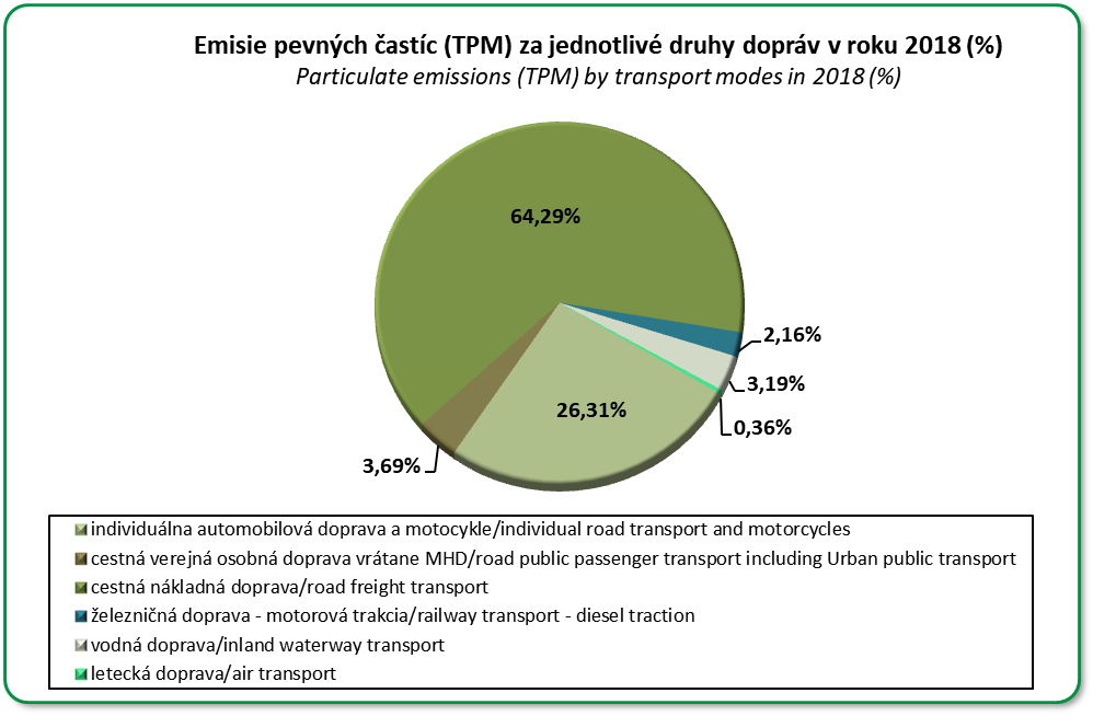 Emisiepevnch astc za jednotliv druhy dopravy v percentch
