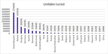 Chodí na Slovensko až trikrát viac zahraničných turistov ako ukazujú štatistiky?