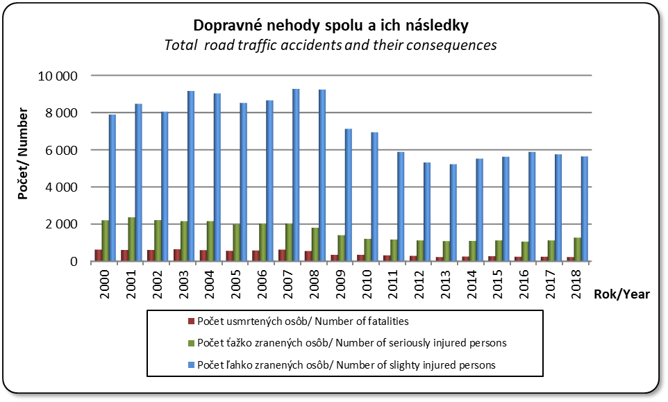 Dopravn nehody spolu a ich nsledky, poty usmrtench, ako zranench a ahko zranench osb