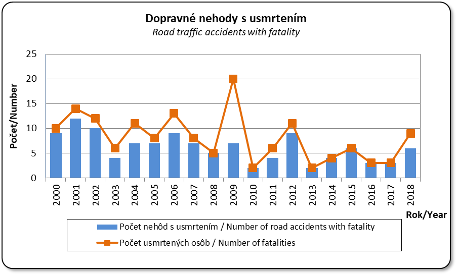 Dopravn nehody s usmrtenm