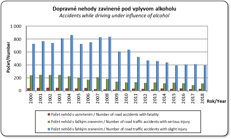 Dopravn nehody zavinen pod vplyvom alkoholu