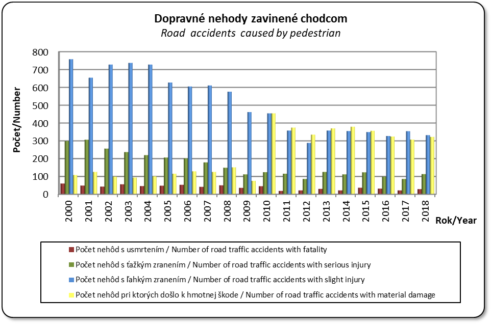 Dopravn nehody zavinen chodcom