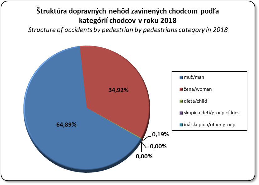 Štruktúra dopravných nehôd zavinených chodcom podľa kategórie chodcov (%)