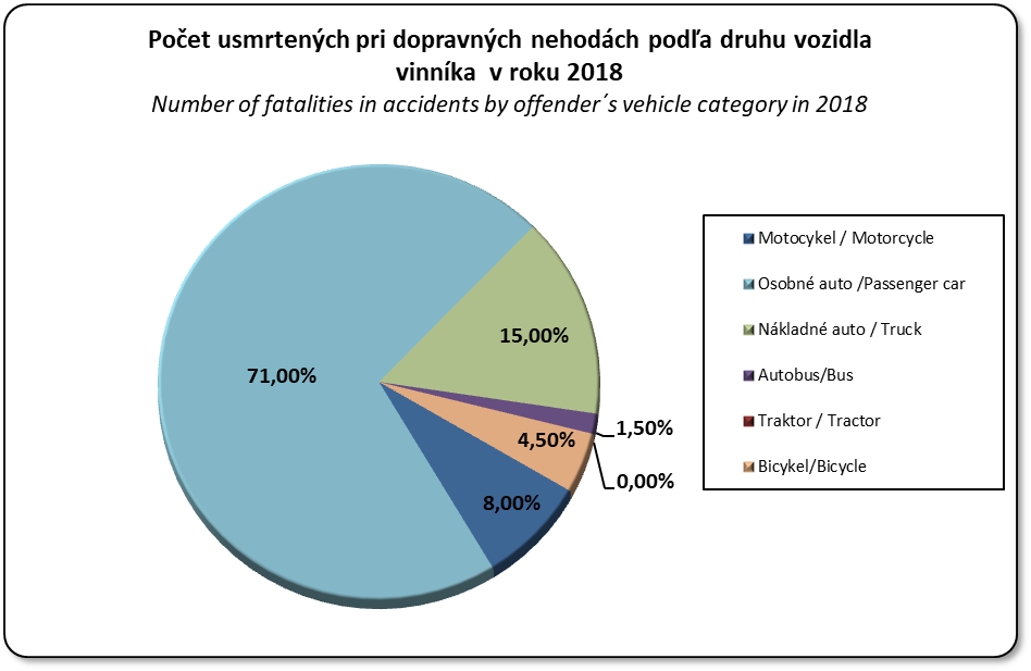 Počet usmrtených pri dopravných nehodách podľa druhu vozidla vinníka v percentách