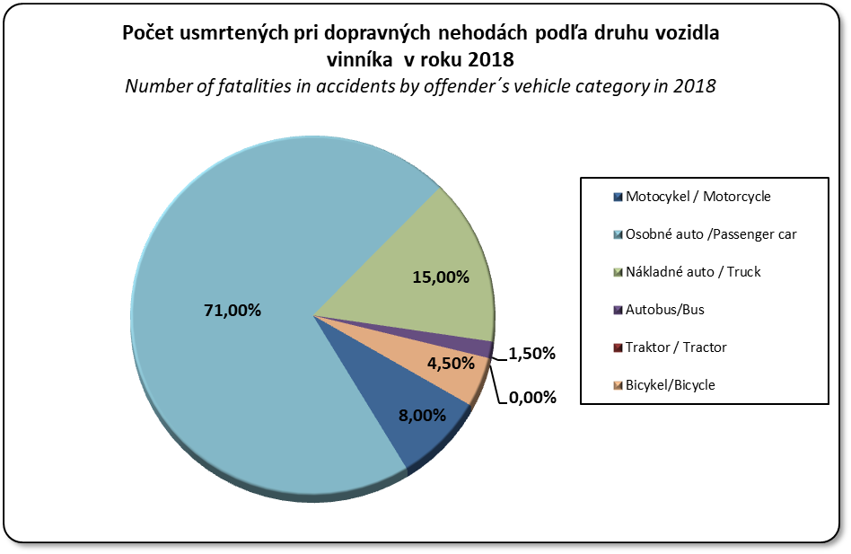 Poet usmrtench pri dopravnch nehodch poda druhu vozidla vinnka v percentch