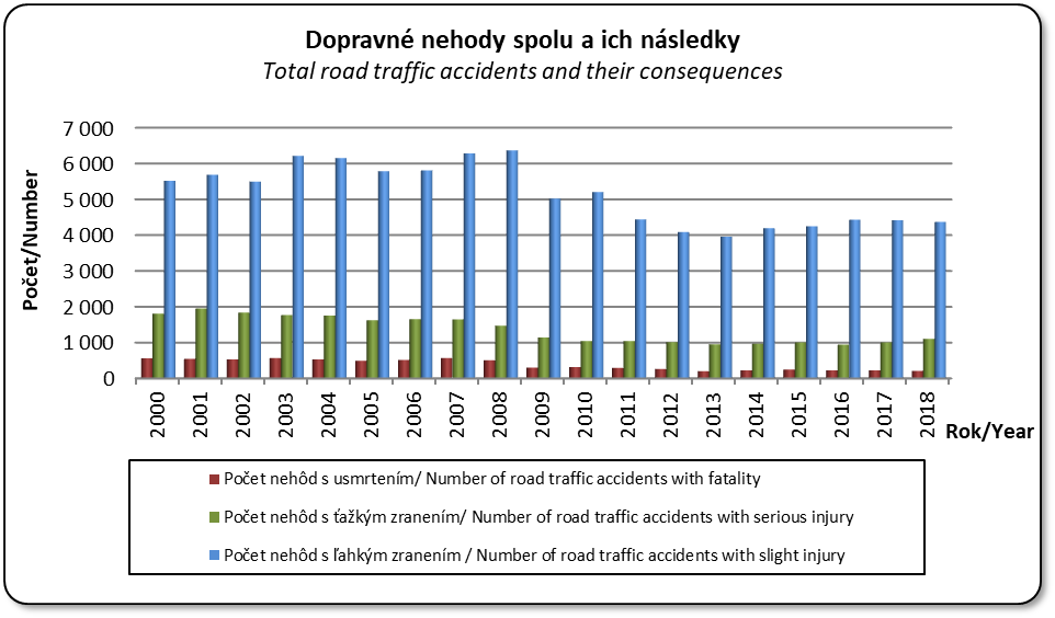 Dopravn nehody spolu a ich nsledky, poty nehd s usmrtenm, s akm zranenm a s ahkm zranenm