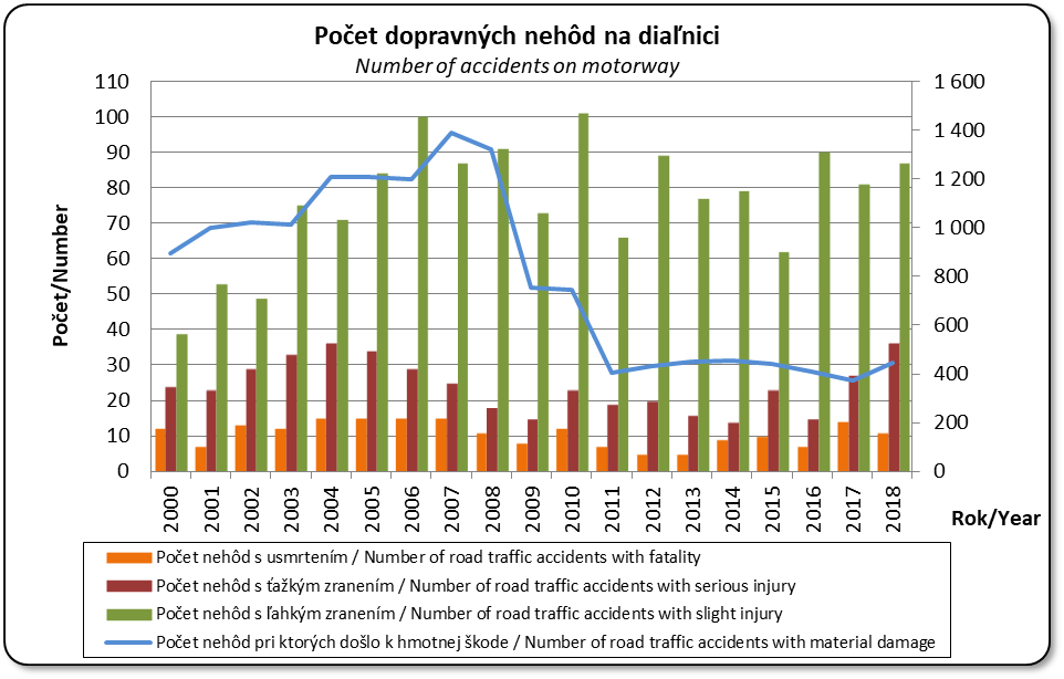 Poet dopravnch nehd na dianici