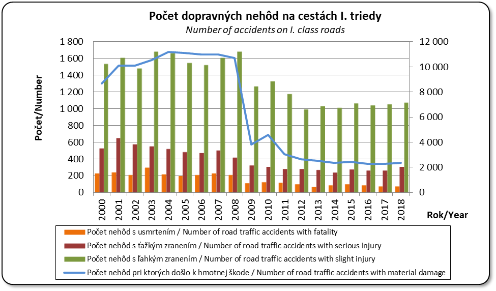 Poet dopravnch nehd na cestch I. triedy