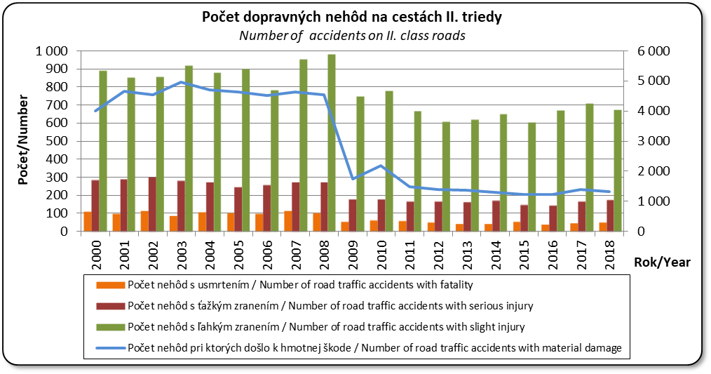 Poet dopravnch nehd na cestch II. triedy