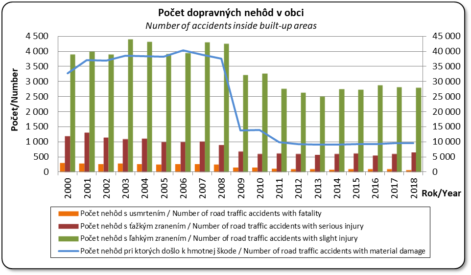 Poet dopravnch nehd v obci