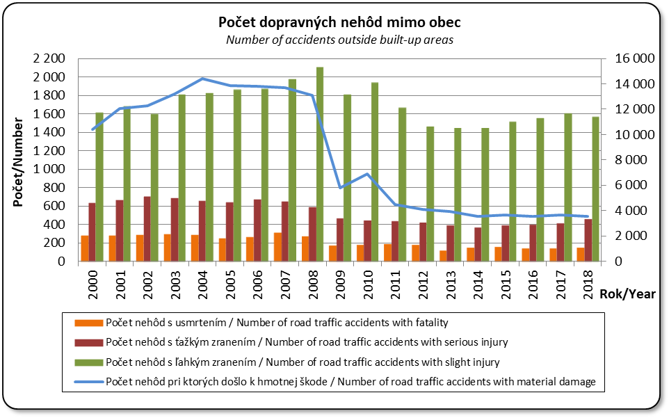 Poet dopravnch nehd mimo obec