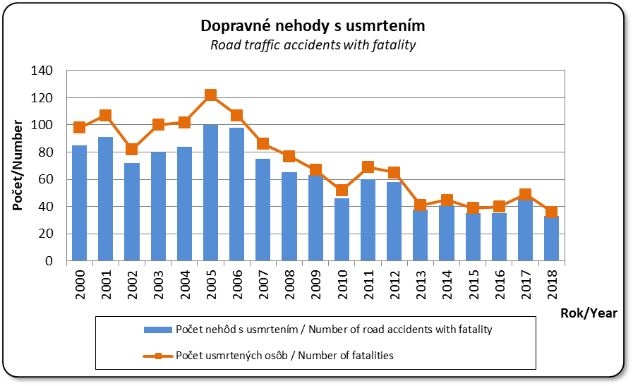 Dopravn nehody s usmrtenm