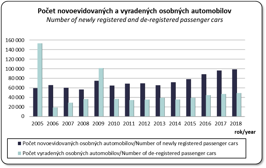 Vvoj potu novoevidovanch a vyradench osobnch automobilov