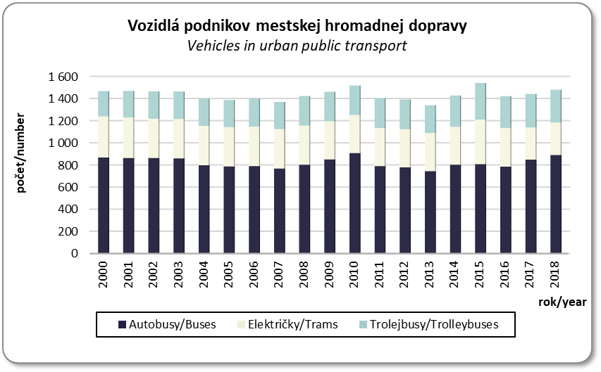 Vvoj potu vozidiel podnikov mestskej hromadnej dopravy