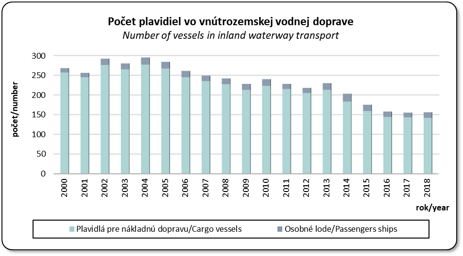 Vvoj potu plavidiel vo vntrozemskej vodnej doprave