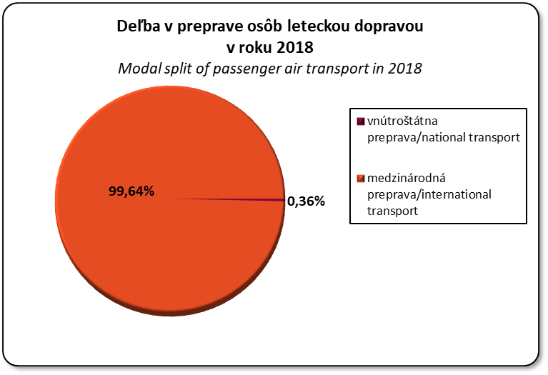 Deba v preprave osb leteckou dopravou SR v roku 2014