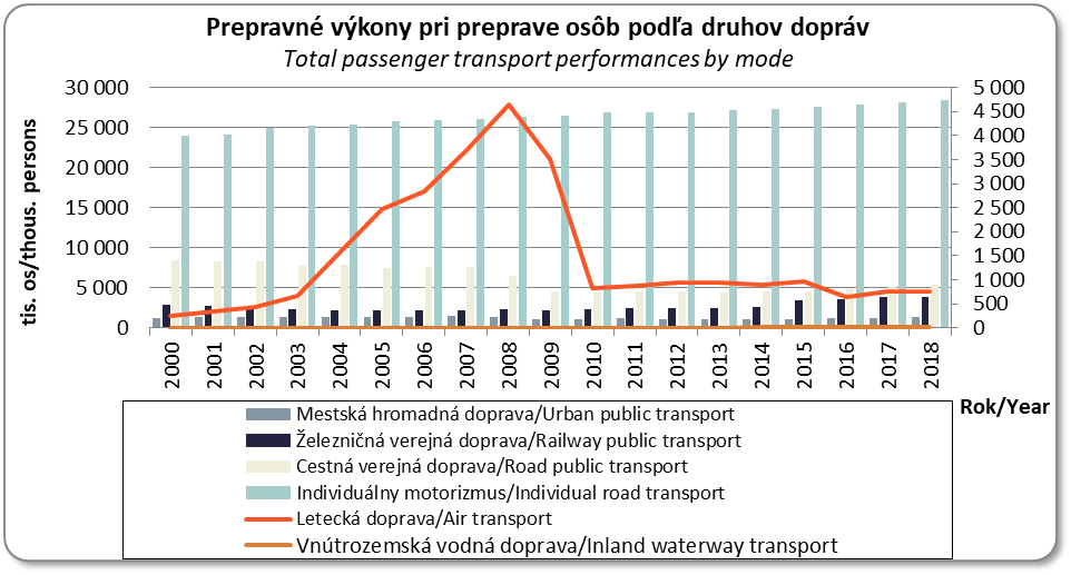 Vvoj prepravnch vkonov v preprave osb poda druhu dopravy