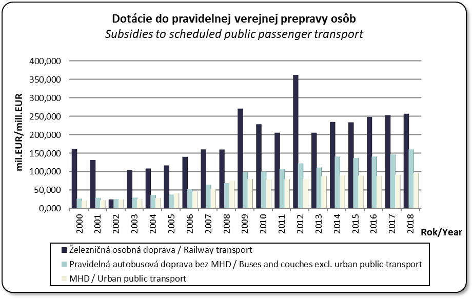 Dotcie do pravidelnej verejnej prepravy osb