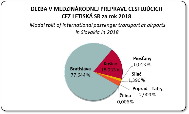 Deba v medzinrodnej preprave cestujcich cez letisk v SR poda jednotlivch letsk