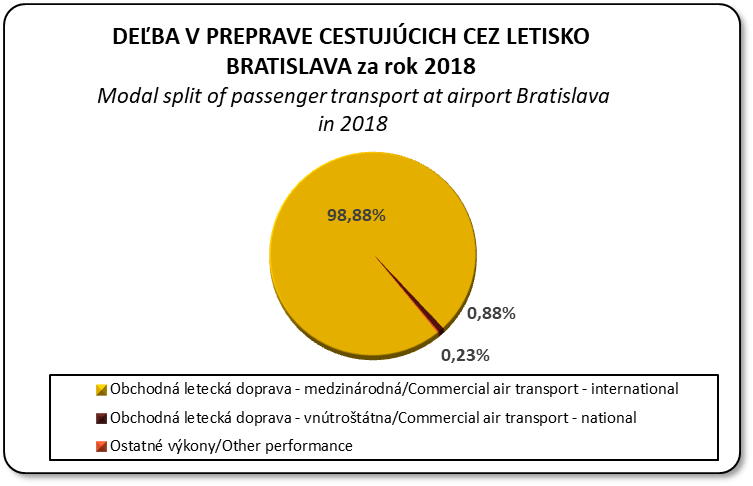 Deľba v preprave cestujúcich cez letisko Bratislava v členení na medzinárodnú, vnútroštátnu a ostatné výkony