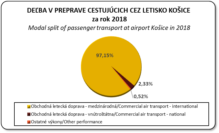 Deba v preprave cestujcich cez letisko Koice v lenen na medzinrodn, vntrottnu a ostatn vkony