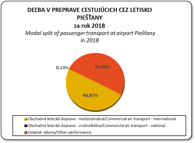 Deba v preprave cestujcich cez letisko Pieany v lenen na medzinrodn, vntrottnu a ostatn vkony