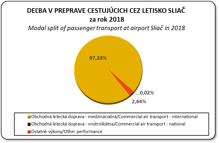 Deľba v preprave cestujúcich cez letisko Sliač v členení na medzinárodnú, vnútroštátnu a ostatné výkony