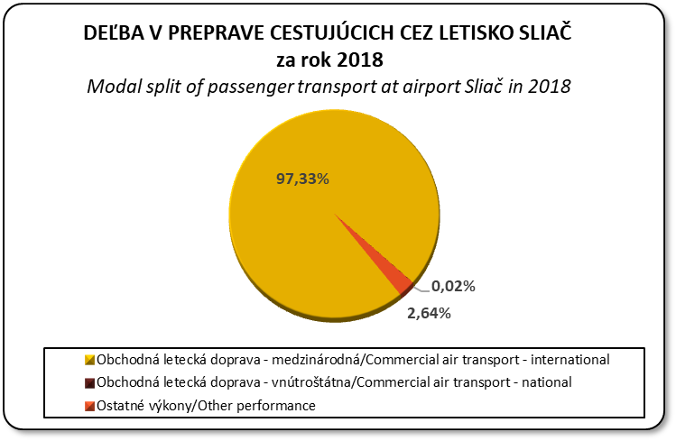 Deba v preprave cestujcich cez letisko Slia v lenen na medzinrodn, vntrottnu a ostatn vkony