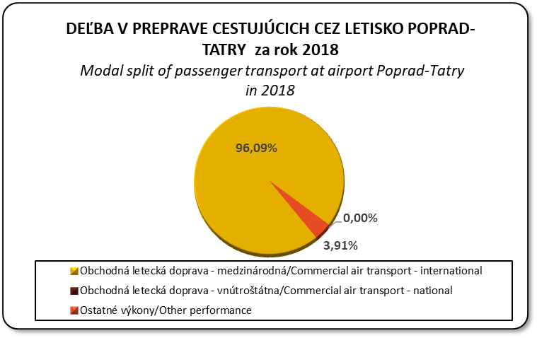 Deľba v preprave cestujúcich cez letisko Poprad v členení na medzinárodnú, vnútroštátnu a ostatné výkony