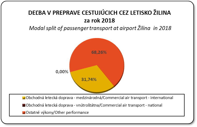 Deľba v preprave cestujúcich cez letisko Žilina v členení na medzinárodnú, vnútroštátnu a ostatné výkony