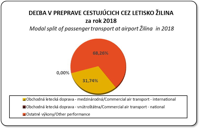 Deba v preprave cestujcich cez letisko ilina v lenen na medzinrodn, vntrottnu a ostatn vkony