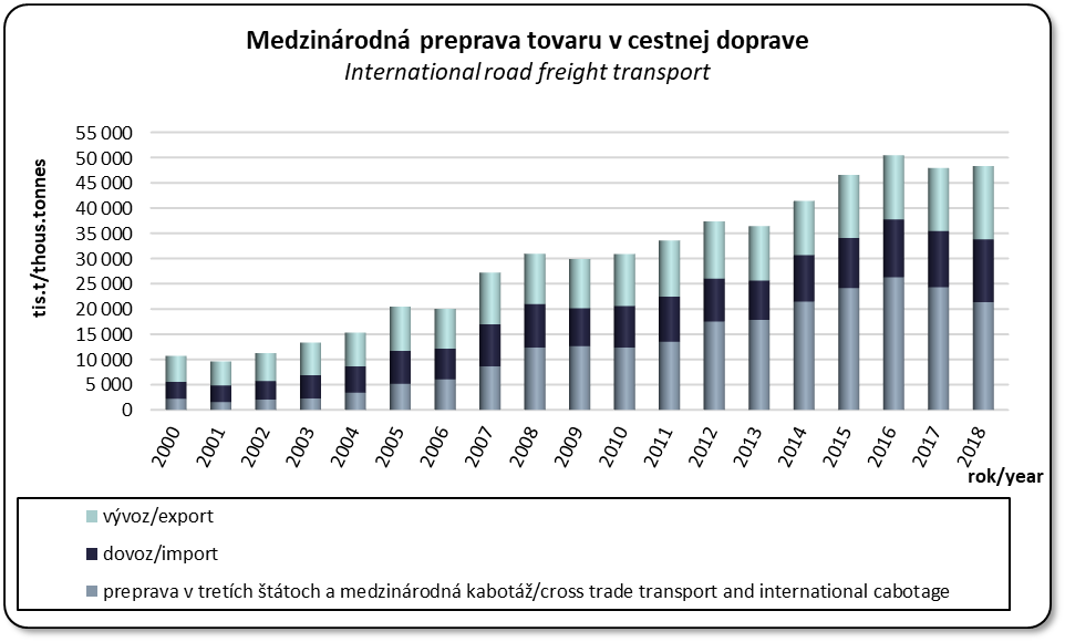 Medzinrodn preprava tovaru v cestnej doprave v lenen na vvoz, dovoz a kabot