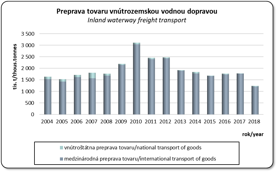 Preprava tovaru vodnou dopravou SR