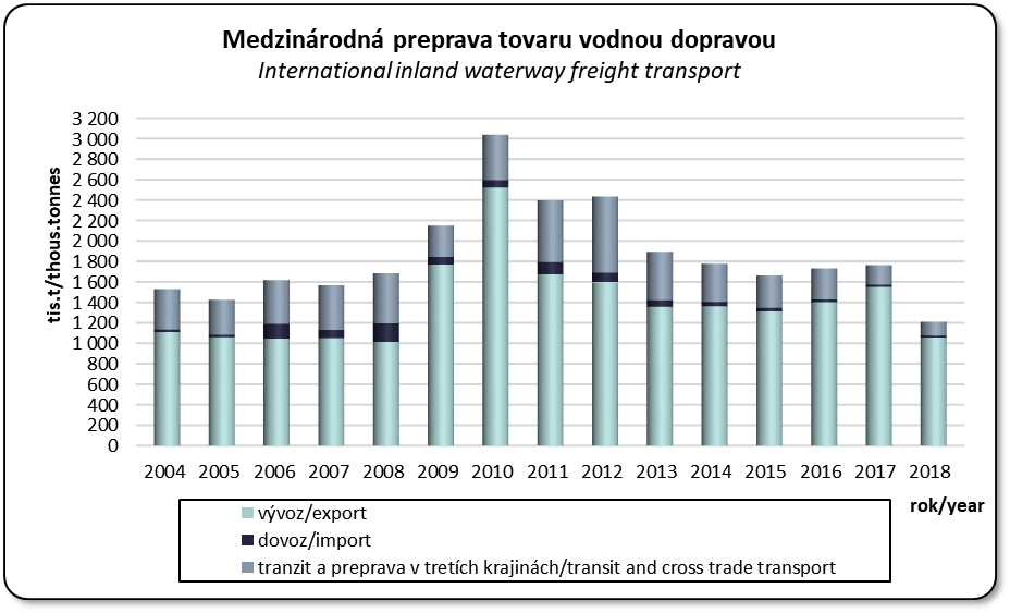 Medzinrodn preprava tovaru vodnou dopravou