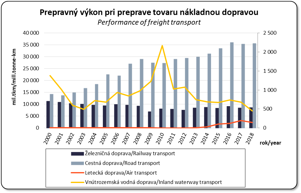 Vvoj prepravnho vkonu v nkladnej doprave