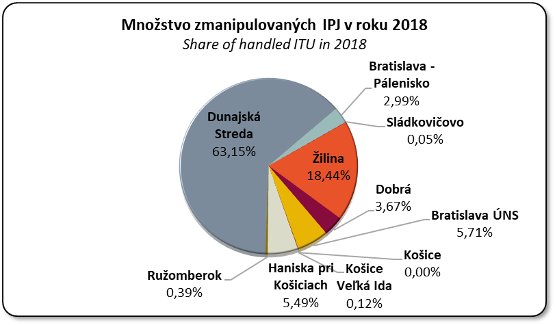 Mnostvo zmanipulovanch intermodlnych prepravnch jednotiek v jednotlivch terminloch v percentch