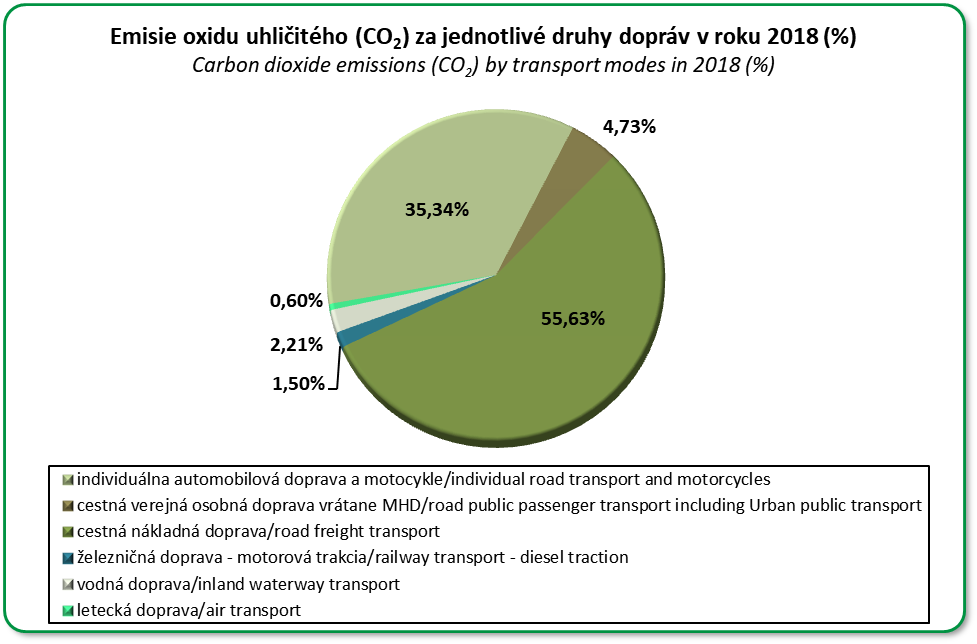 Emisie oxidu uhličitého za jednotlivé druhy dopravy v percentách