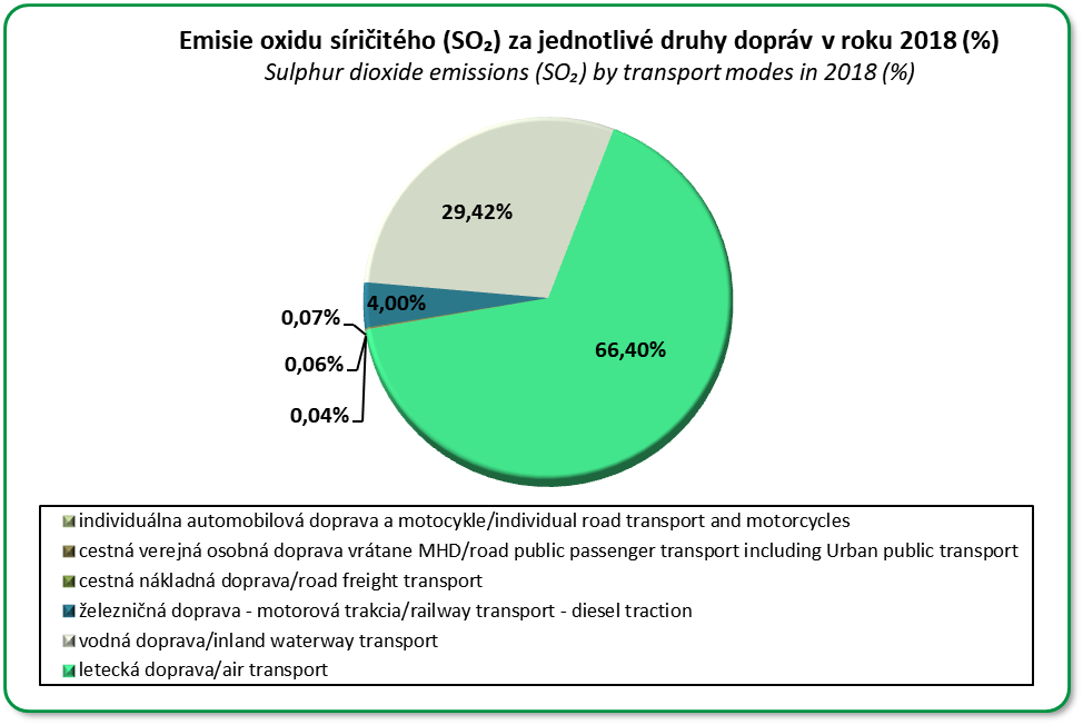 Emisie oxidu siriitho za jednotliv druhy dopravy v percentch