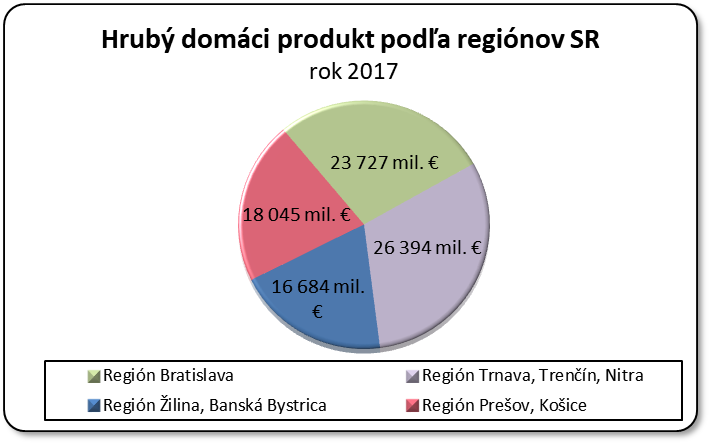 Hrubý domáci produkt podľa regiónov SR