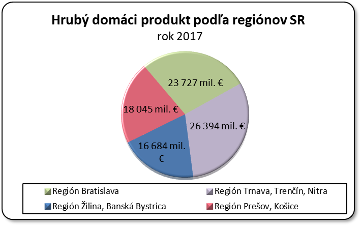 Hrub domci produkt poda reginov SR