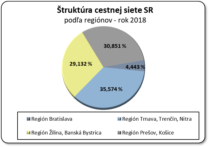 truktra cestnej siete SR poda reginov