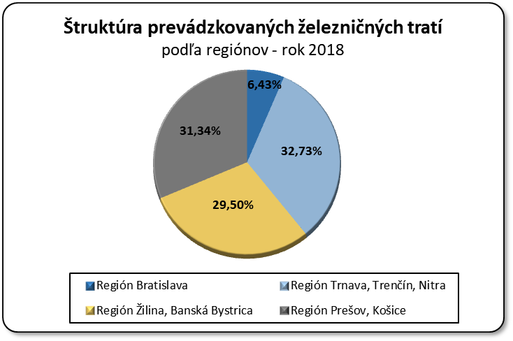 truktra prevdzkovanch elezninch trat poda reginov