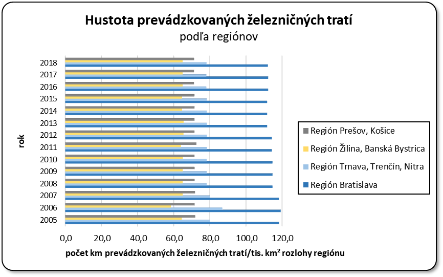 Hustota prevdzkovanch elezninch trat poda reginov