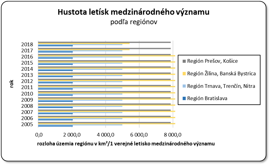 Hustota letsk medzinrodnho vznamu poda reginov