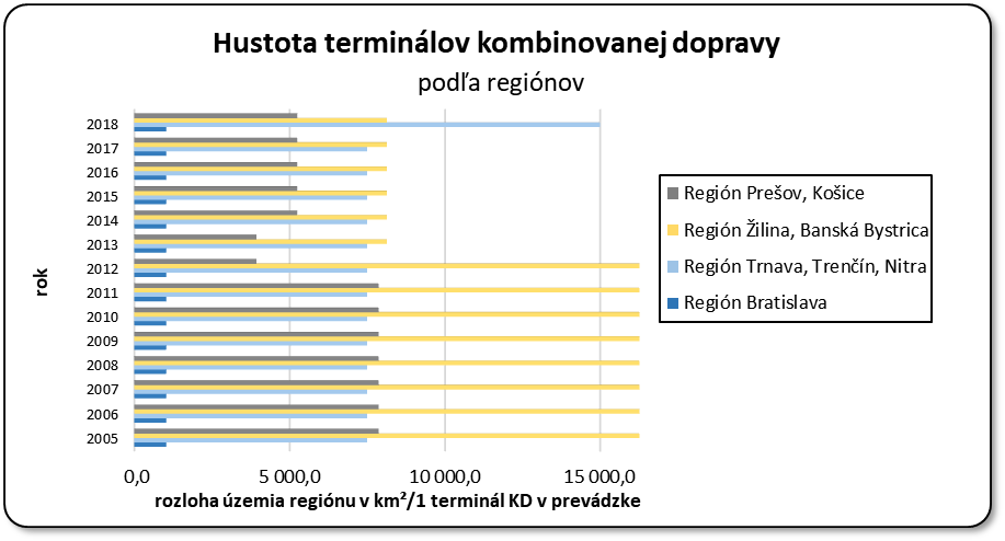 Hustota terminlov kombinovanej dopravy poda reginov