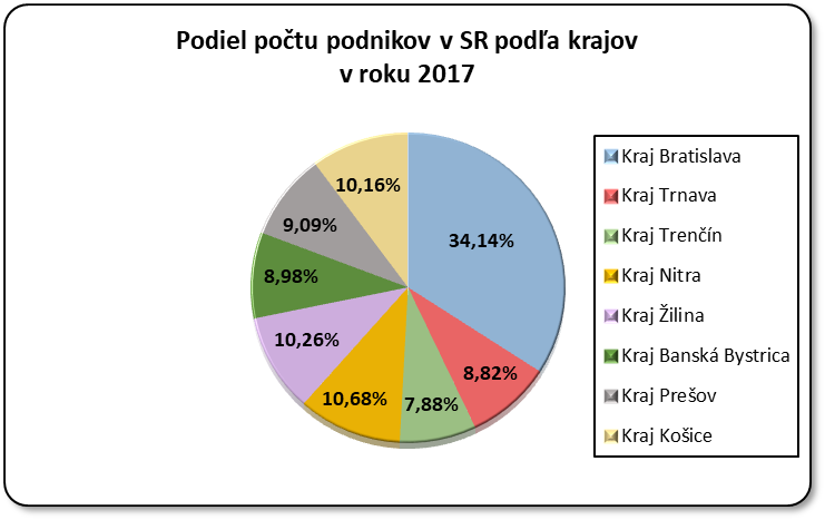 Podiel potu podnikov v SR poda krajov